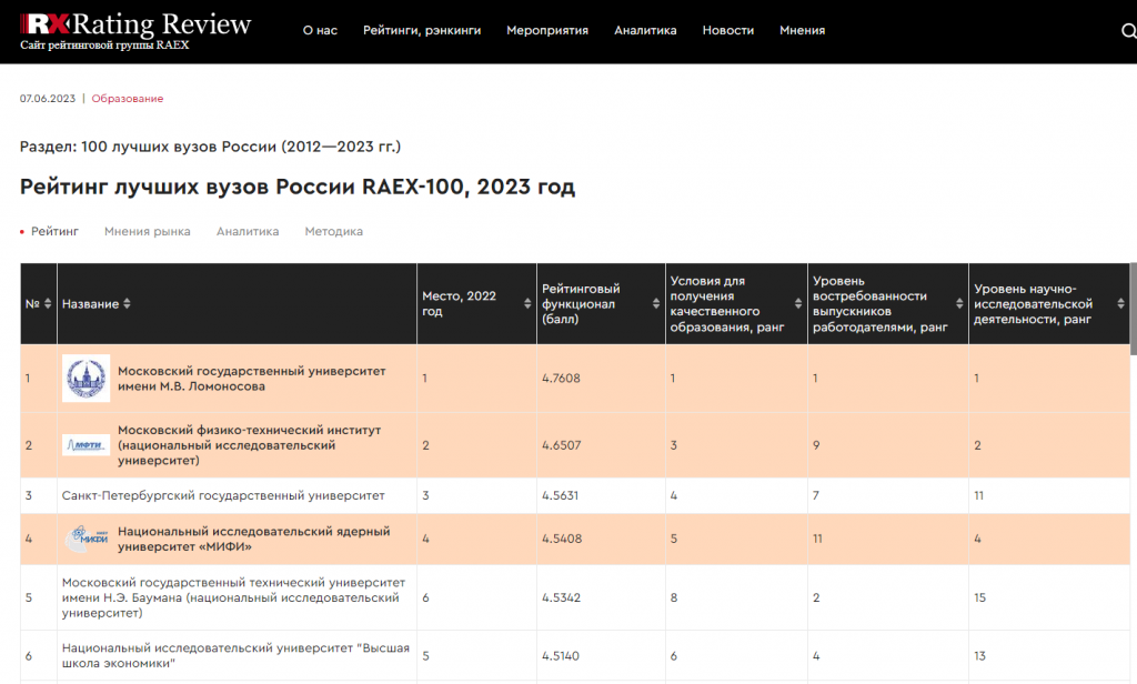 Рейтинг вузов москвы. Мифи в рейтингах. Мглу рейтинг среди вузов. Вузы москвы список. Крупнейшие вузы сибири.