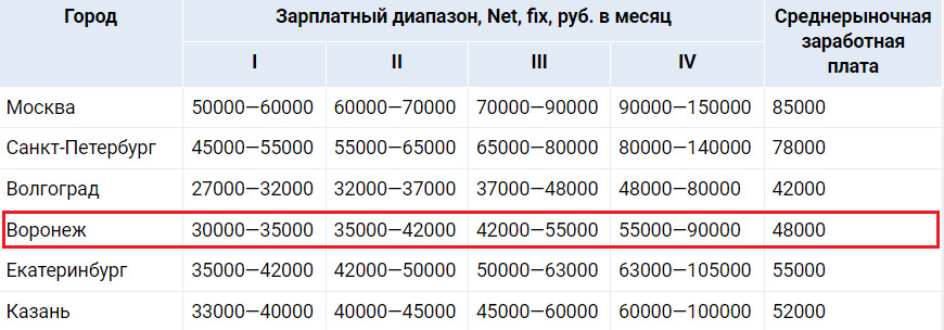 Какая зарплата в воронеже