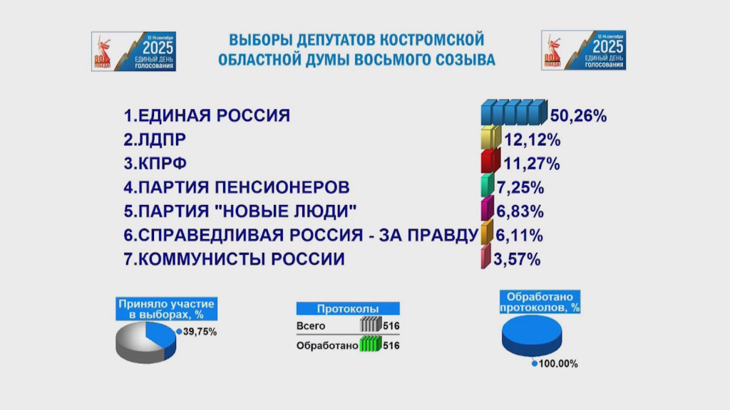 Длинные итоги выборов.mp4_snapshot_00.28.400.jpg