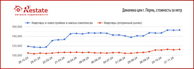 Price_dinamics_novostroy_2024_Perm_Restate