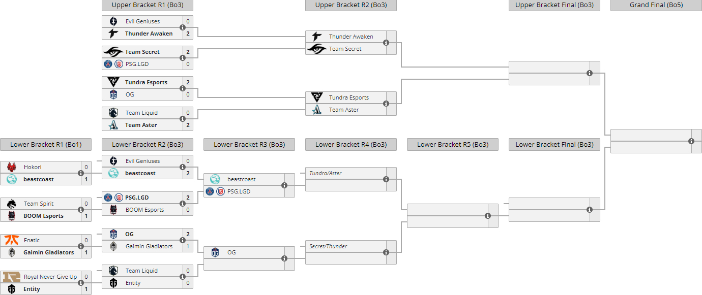 The international 2024 eastern europe closed qualifier. Интернешнл 2020 сетка. Сетка турнира Интернешнл 2022. Сетка плей офф Интернешнл 2021. Сетка Интернешнл 2022 дота.