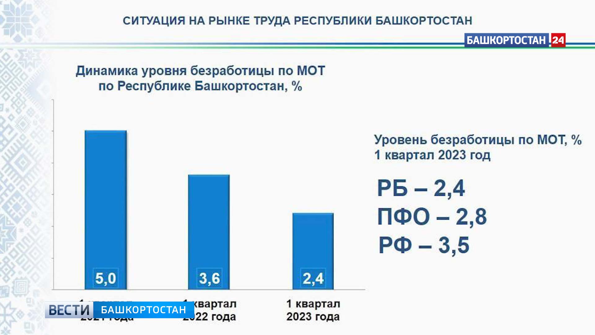Организации зарегистрированные в 2023 году. Процент безработицы в России 2023. Снижение безработицы. Рекордно низкая безработица в Башкортостане. Безработица в Башкирии.