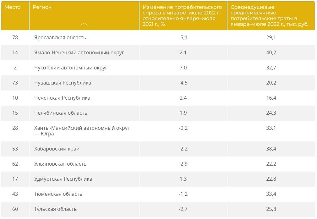 56 регион 2024 результаты. Изменение потребительского спроса.