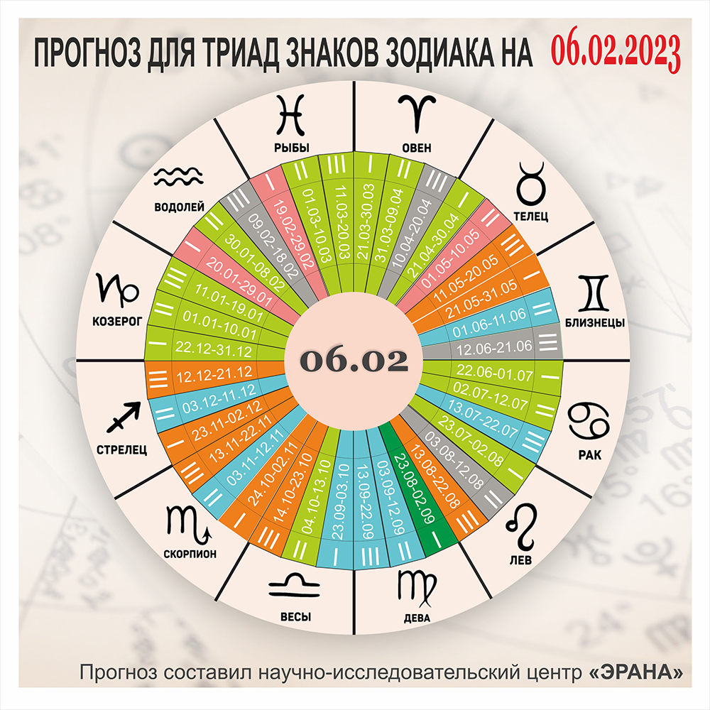 Прогноз для знаков зодиака