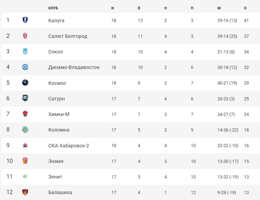 Футбол рфпл расписание матчей таблица результаты. Турнирная таблица. Чемпионат России турнирная таблица. Турнирная таблица чемпионата России по футболу 2022-2023. Турнирная таблица чемпионата России по футболу 2022.