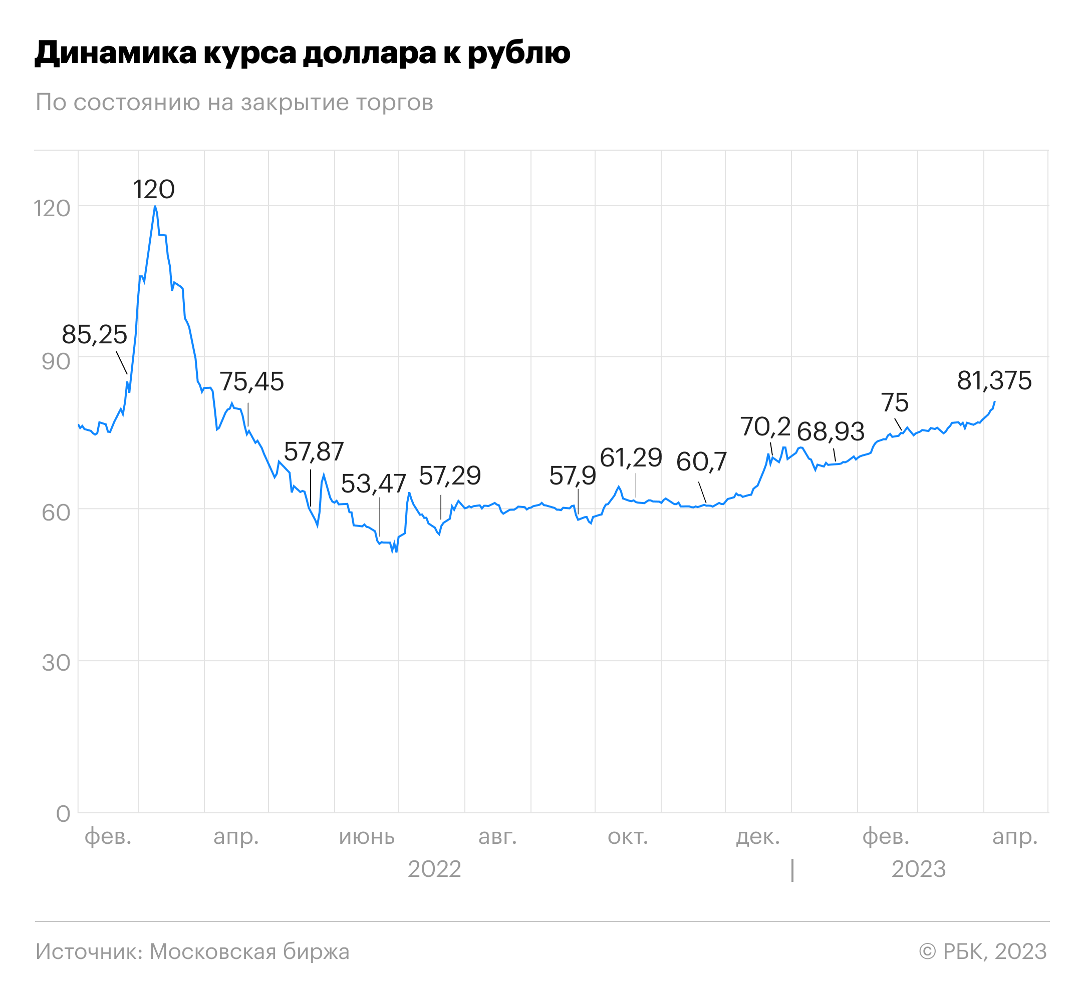 Курс доллара к рублю сегодня во владикавказе. Динамика курса доллара 2022. Курс доллара динамика за неделю. Курс доллара на сегодня. Динамика курса рубля