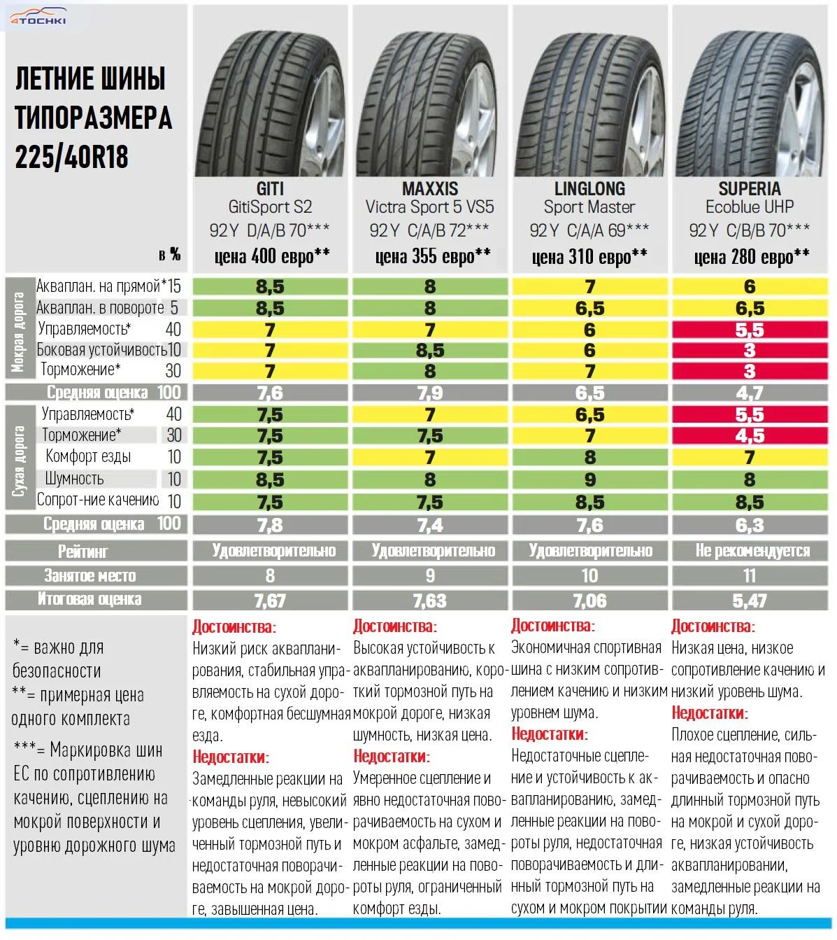 Тест летних шин 185 65. Autobild тест летних шин 2023. Значение шин 225 45. Классификация моделей Фольксваген по классам.