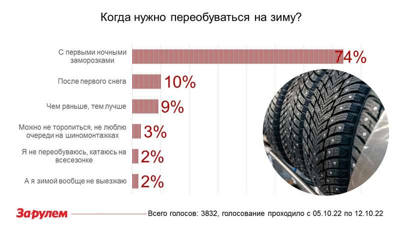 Когда переобувать резину на летнюю в 2024