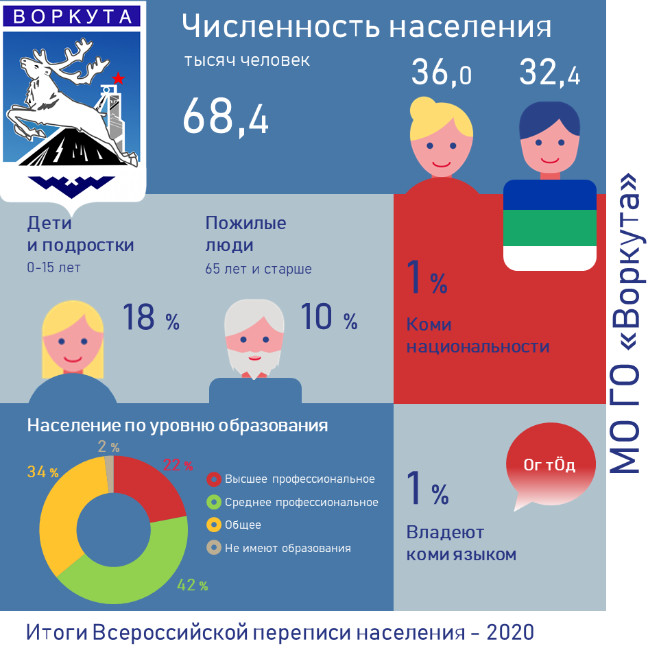 Итоги переписи населения 2020 года