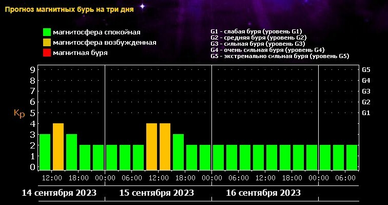 Магнитная буря 23 августа волгоград. Солнечные вспышки и магнитные бури на сегодня завтра