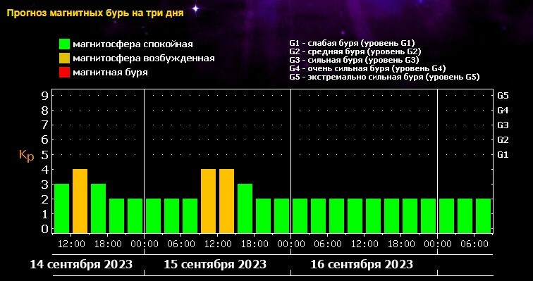 Магнитная буря 14 сентября. Солнечные вспышки и магнитные бури на сегодня завтра.