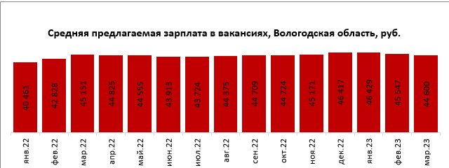 Средняя зарплата в вологодской. Зарплата в правительстве Вологодской области.