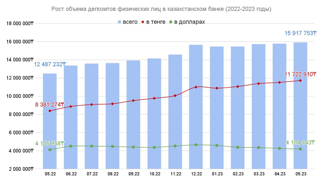 Сайт казахстан 2023. Население Казахстана 2023. Население Казахстана на 2022 год. Объем средств населения на вкладах в 2023 году. Население Казахстана на 2023 численность.