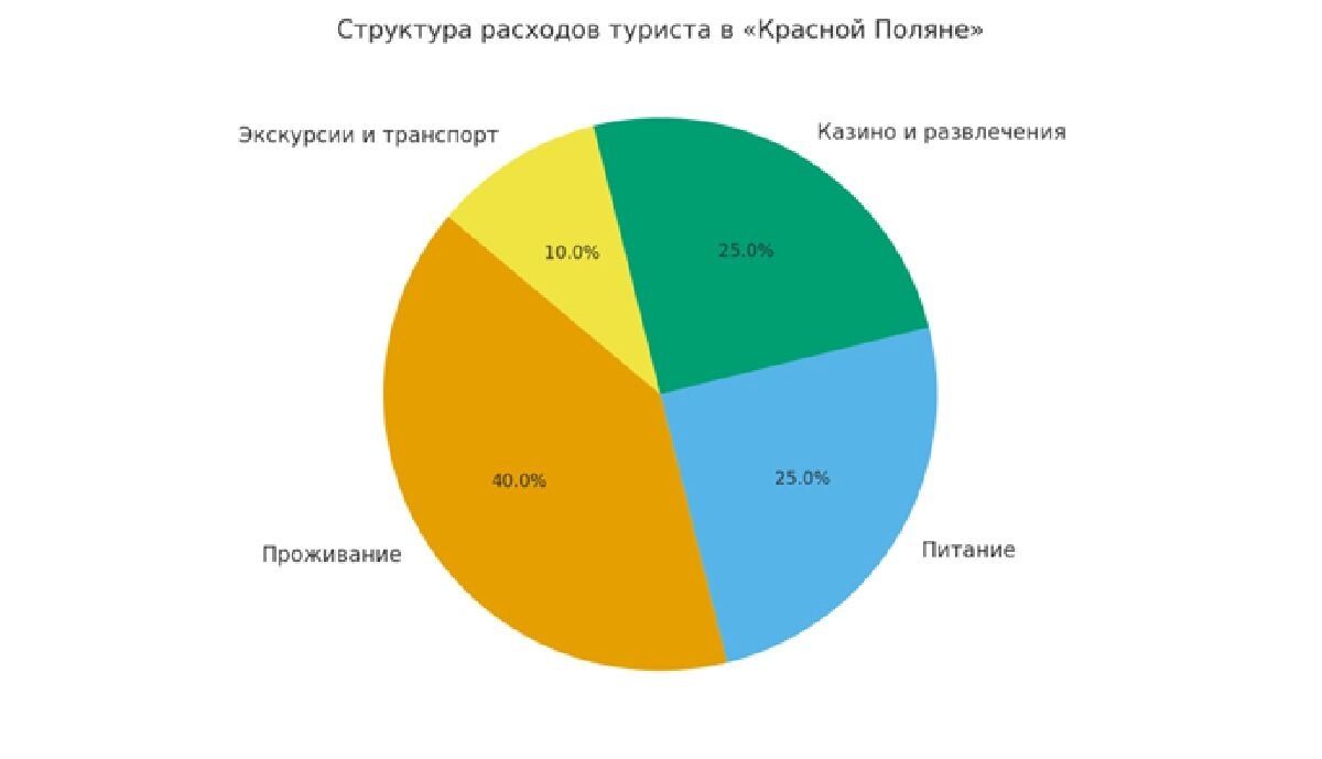 Как развивается индустрия игорных зон России и что это значит для Кубани — 2