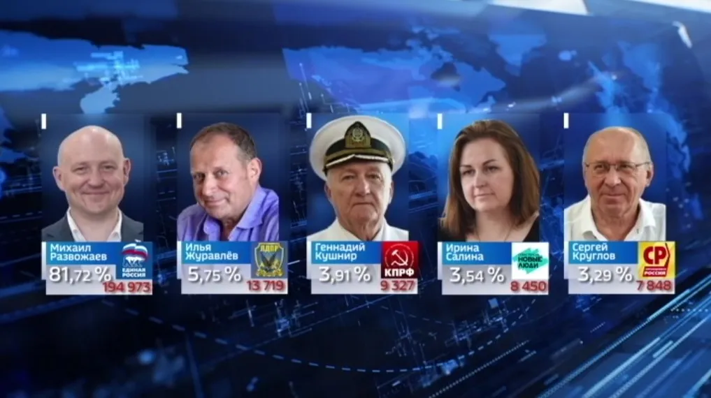 Более 80% избирателей поддержали Михаила Развожаева на пост губернатора></div><div class=