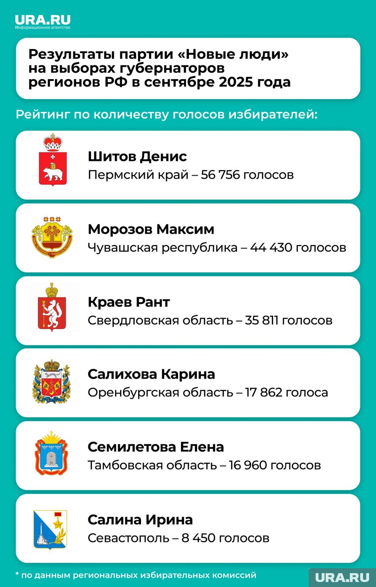 От партии «Новые люди» выдвигались шесть кандидатов в губернаторы