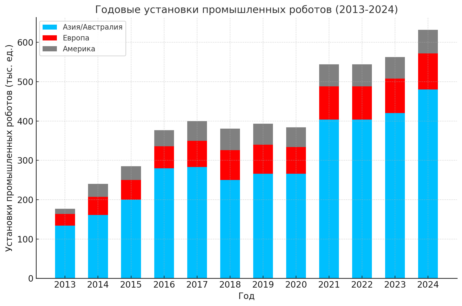 График 2. Годовые установки промышленных роботов (2013-2024)