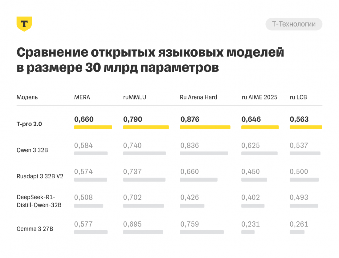 «Т-Банк» представил собственную ИИ-модель с функцией рассужденияЧисло игроков на российском рынке, развивающих собственные большие языковые модели (LLM), продолжает увеличиваться. Свою первую языковую модель с гибридным режимом рассуждений — T-Pro 2.