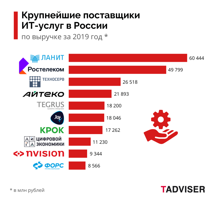 Wms система управления складом. Крупнейшие поставщики москва. Популярные erp системы. Крупные поставщики телефонов. Крупнейшие поставщики москва.