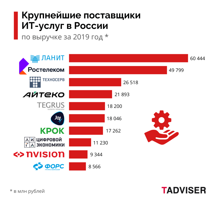 Большие поставщики. It рынок России. TADVISER ИТ рынок России 2020. Крупнейшие поставщики ИТ для промышленных предприятий 2019. Самый большой рынок в России.