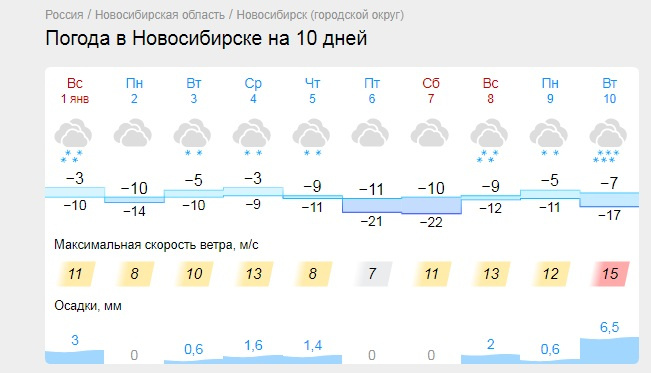 Погода на 10 дней в екатеринбурге 2023. Погода в Новосибирске. Климат Новосибирска. Климат Новосибирска 2023. Температура 7 января.