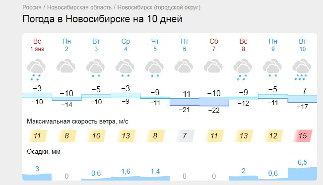 Прогноз погоды лета 2023 года