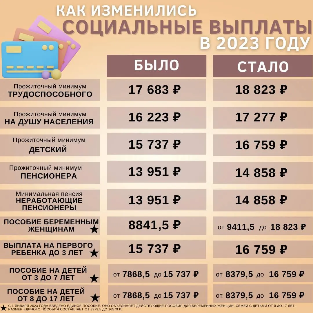 Пушкинская карта какая сумма в 2023 году