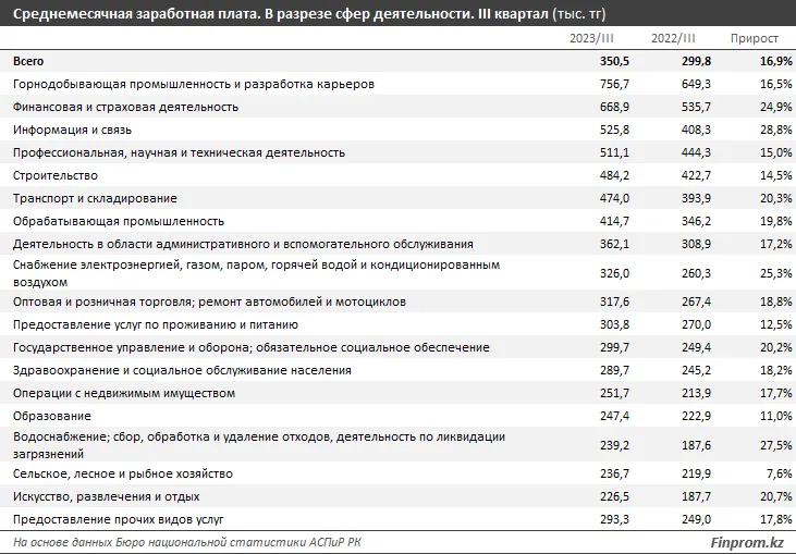 На сколько выросли зарплаты казахстанцев за год 2569599 - Kapital.kz 