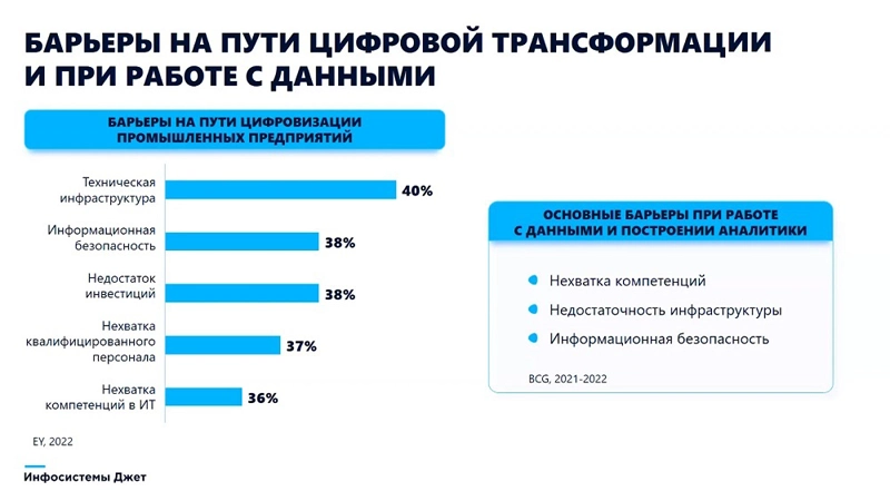 Барьеры на пути цифровой трансформации на основе данных