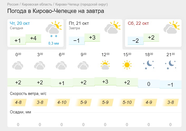 Погода в Кировское. Погода Кирово-Чепецк сегодня. Погода Кирово-Чепецк на 14 дней. Прогноз погоды Киров на 10.