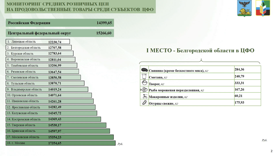 В Белгородской области стоимость продуктового набора одна из самых низких в Центральном федеральном округе - Изображение 2
