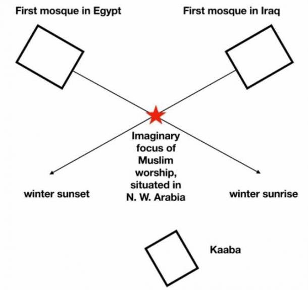 Самые ранние мечети Ирана и Египта были обращены на восток, но, как видно из этой диаграммы, они были ориентированы на место, расположенное севернее современной Мекки. Практически все исламские ученые оспаривают это, утверждая, что точное местоположение Мекки было не так просто найти архитекторам ранних мусульманских мечетей, и они использовали астрономические явления горизонта, а именно зимний восход солнца в Египте и зимний закат в Ираке