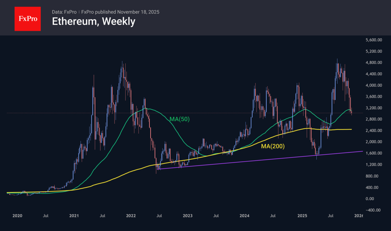 Ethereum провалился ниже $3000 с возможностью спада до $1700