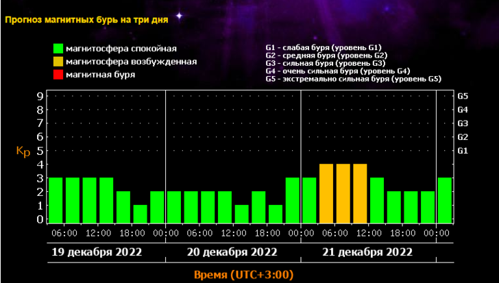 Магнитные бури февраль 2024 года беларусь. Магнитные бури схема. Геомагнитная буря. Магнитная буря баллы. Геомагнитный шторм баллы.