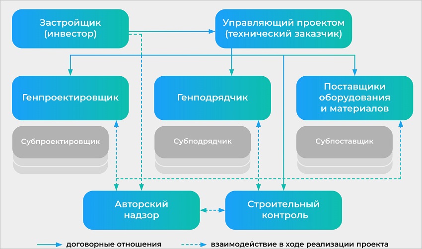 Технический заказчик фонда развития территорий