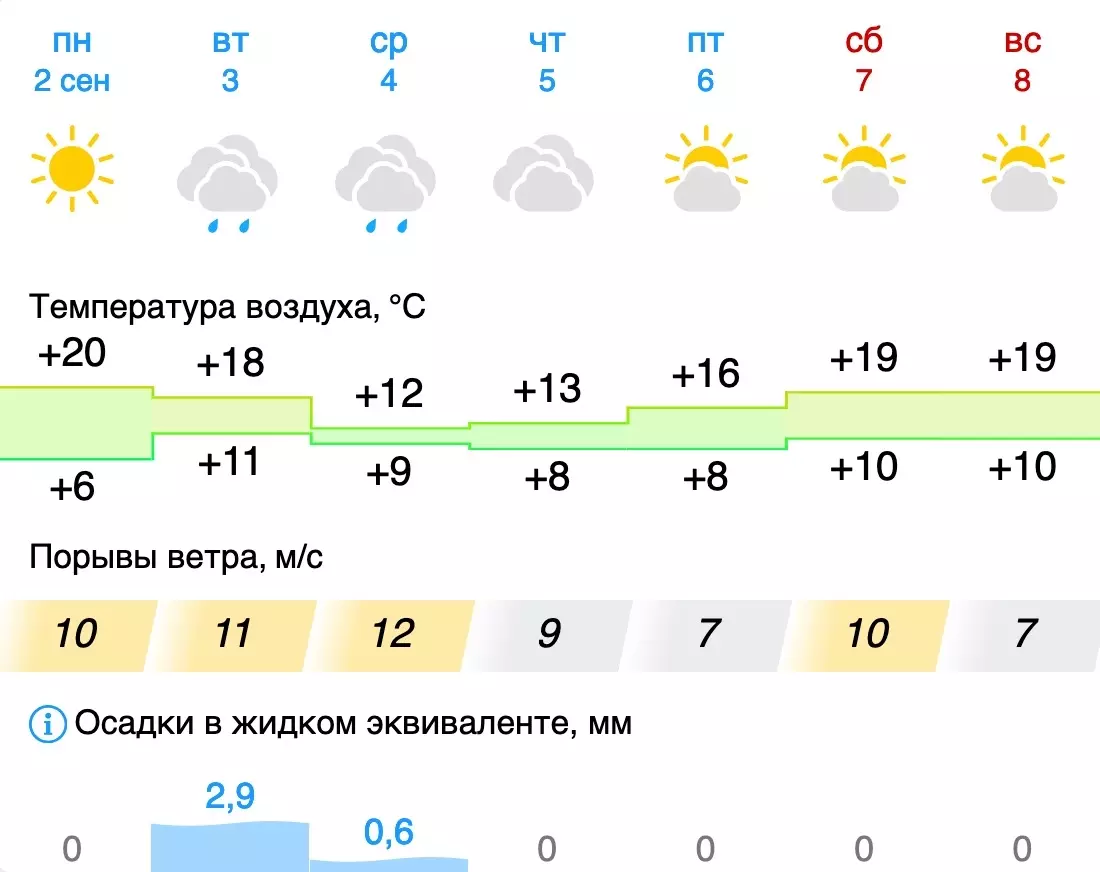 Погода в к на неделю