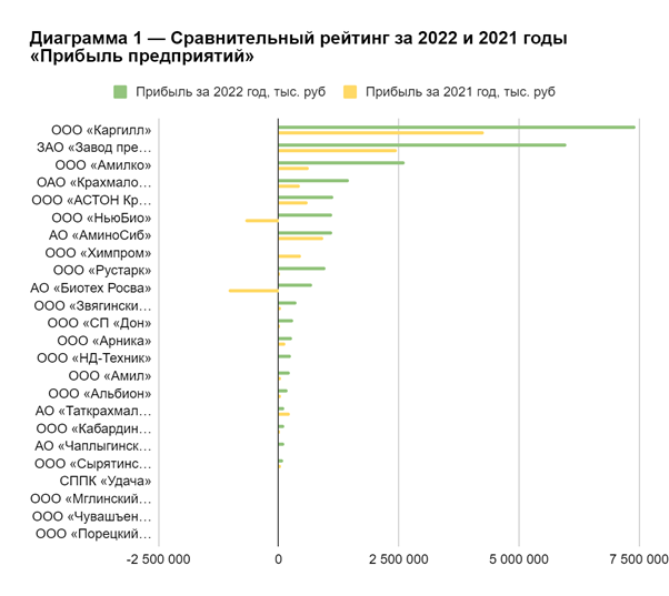 Ассоциация подготовила рейтинг компаний отрасли «Лидеры переработки 2022»