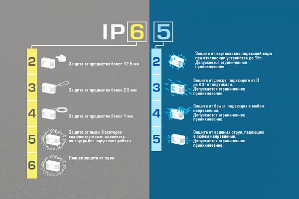 Степень защиты 3 категория. Ip65 степень защиты. Степень защиты машин. Степень защиты светильников в рентгенкабинета. Ip40 степень защиты.