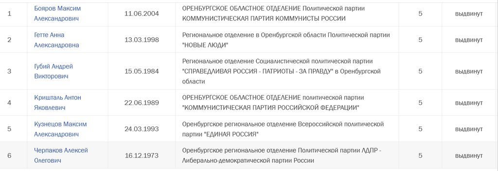 Двойники, семейные пары и возвращение бывших: что происходит на выборах в горсовет Оренбурга? Часть 2