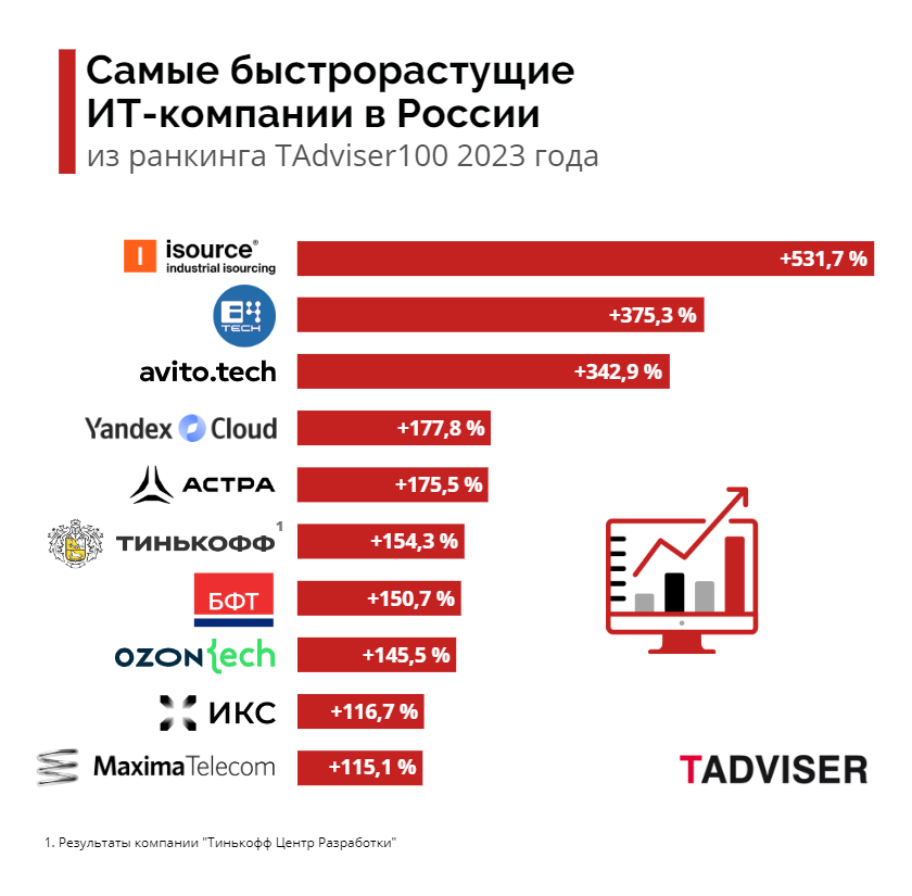 Крупные компании России 2023. It компании России. Крупнейшие ИТ-компании в России 2023.