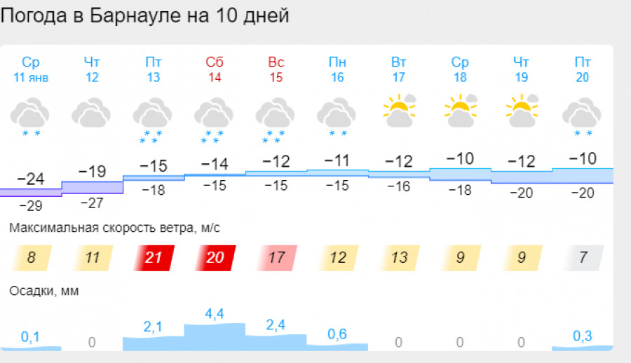 Подробный прогноз погоды в барнауле. Погода в Барнауле. Погода в Барнауле на неделю. Нуипогода Барнаул. Погода на 19 января.