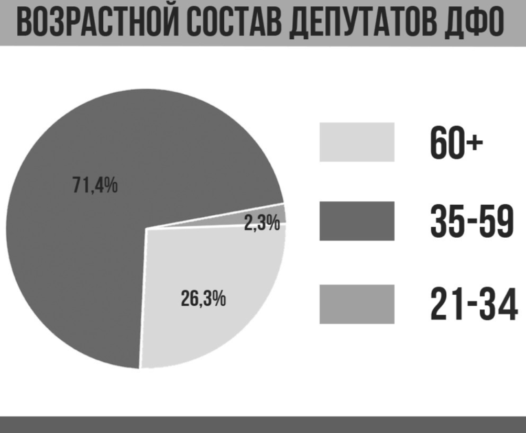 возраст депутатов