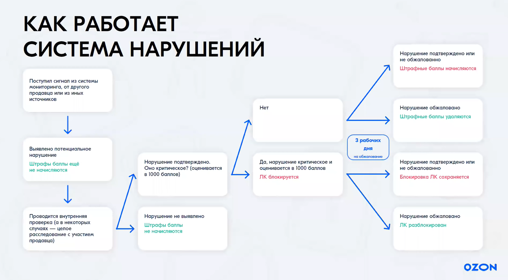 Есть ли штрафы на складе озон. Есть ли штрафы на складе озон. Анкета озон. Штрафы для продавцов. Штраф от роспотребнадзора за нарушение.