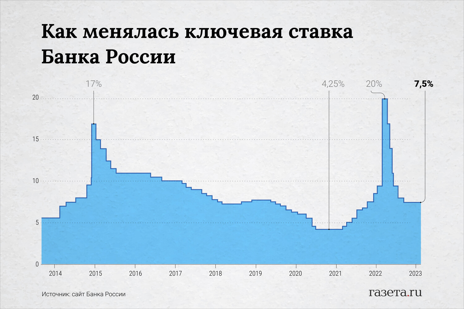 График заседаний цб в 2023 году