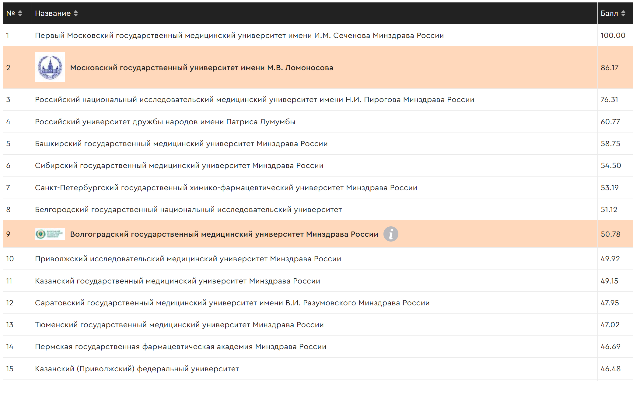 Raex рейтинг вузов 2024. Сеченовский университет рейтинг. RAEX рейтинг вузов. RAEX медицинские вузы. Рейтинг Раекс.