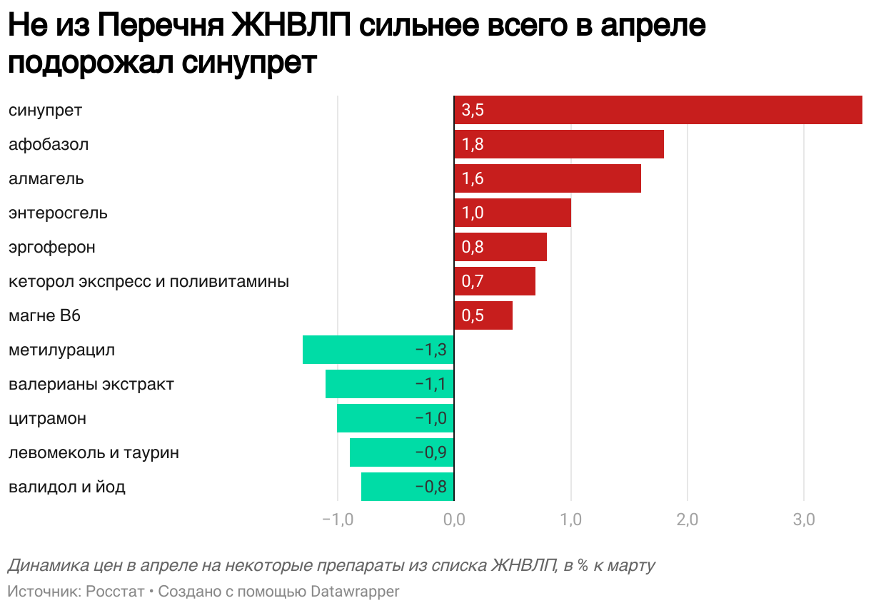 Списки жнвлп 2020. Росстат. Максимальная наценка на ЖНВЛП.