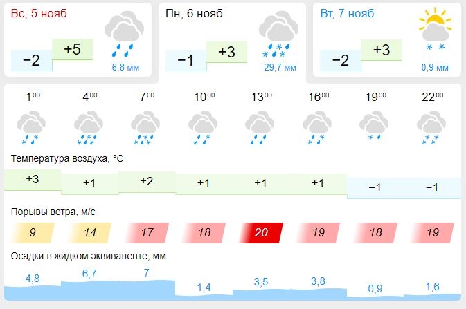 Прогноз на 2 недели владикавказ