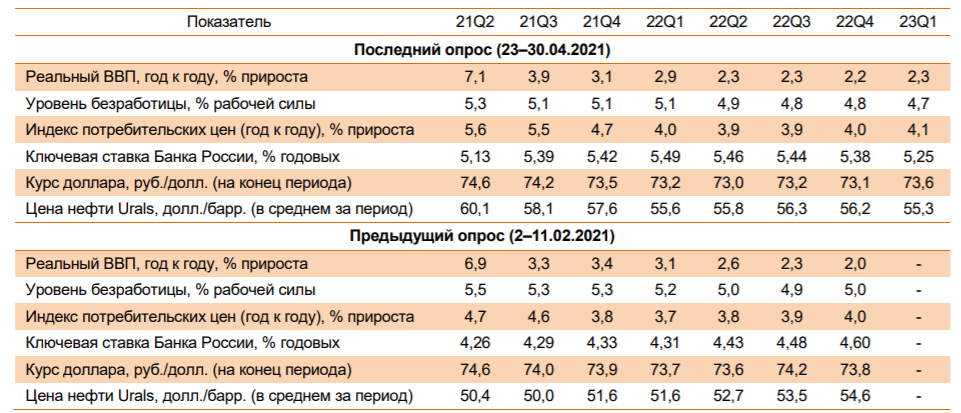 Курс рубля май 2023