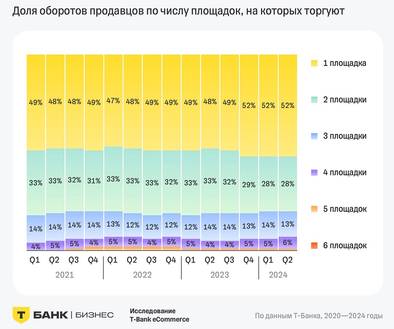 ТБ доля оборотов селлеров для торгующих на 1 мп