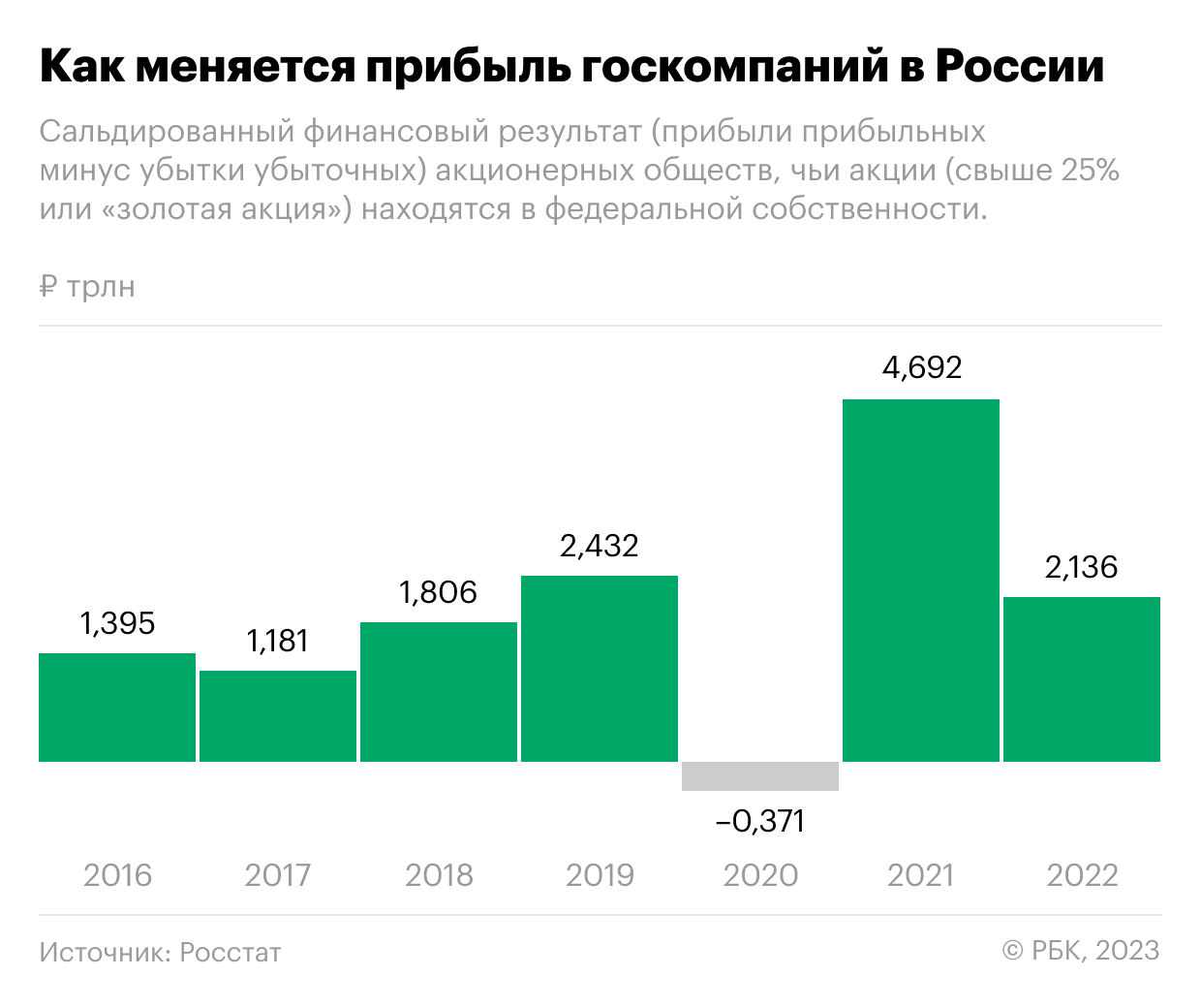 Прибыль России. Динамика ВВП России по годам 2022. ВВП России 2023 год. Сальдированный финансовый результат. Экономика российской федерации 2020